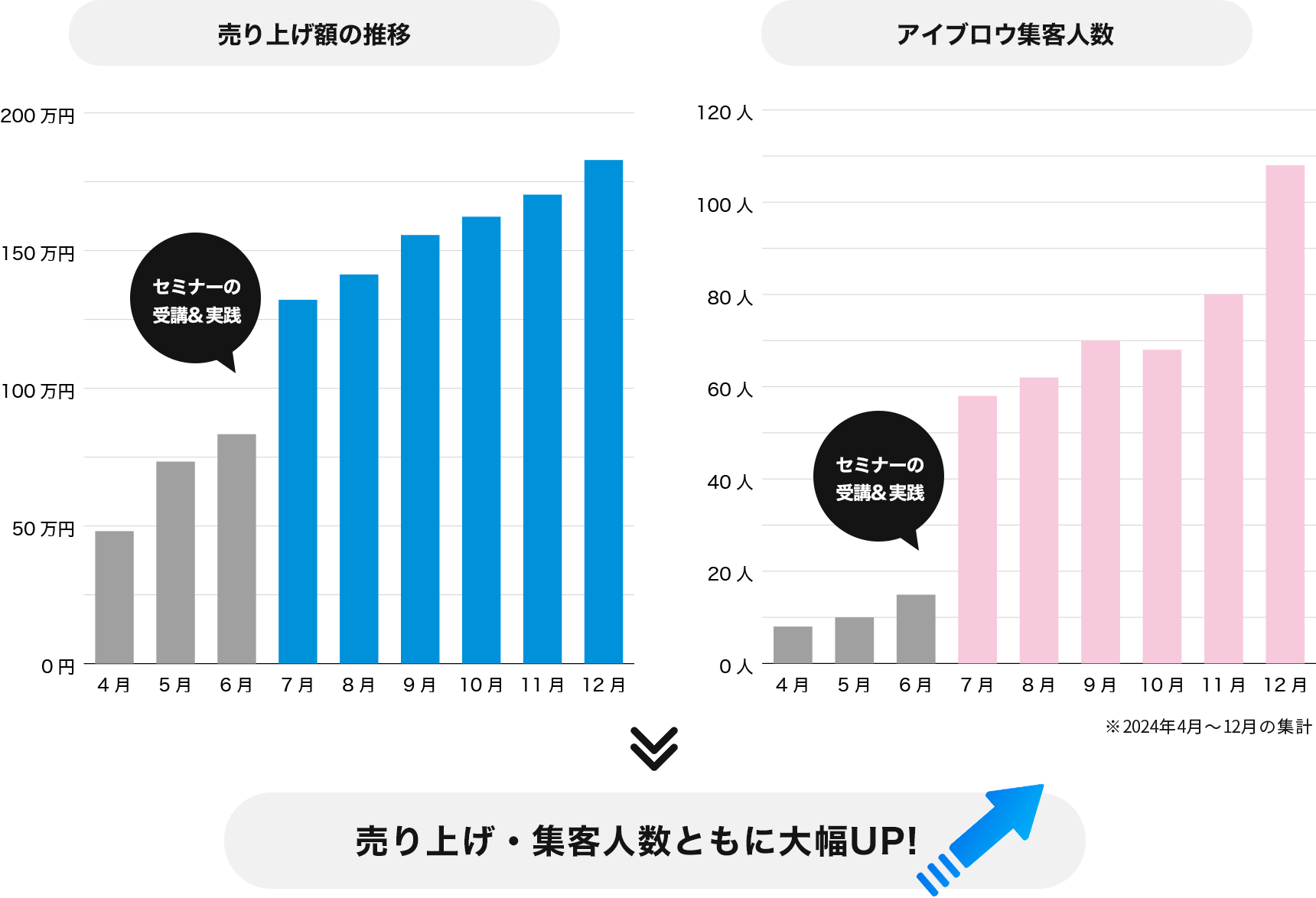 セミナー受講後に売り上げ・集客人数ともに大幅アップ！